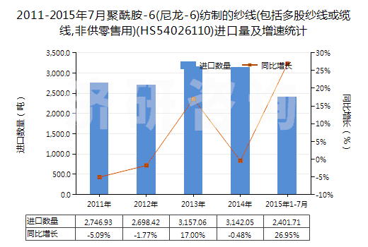 2011-2015年7月聚酰胺-6(尼龍-6)紡制的紗線(包括多股紗線或纜線,非供零售用)(HS54026110)進(jìn)口量及增速統(tǒng)計(jì)